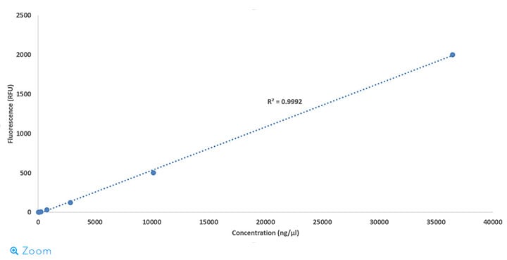 Other quantification assays