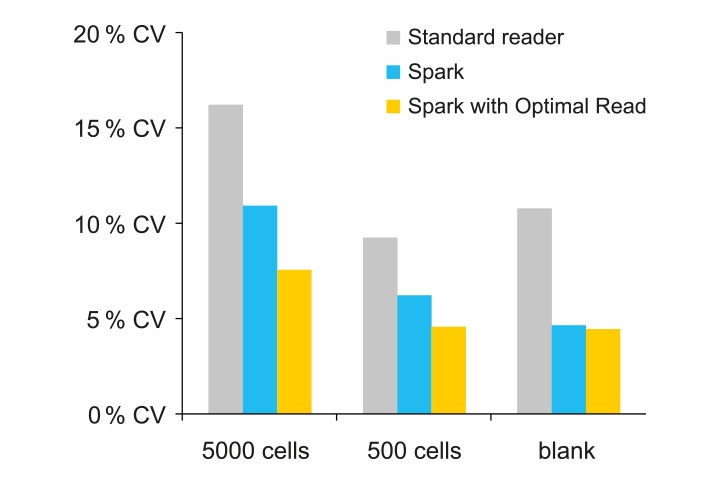 Optimal Read fluorescence measurements - Diagram